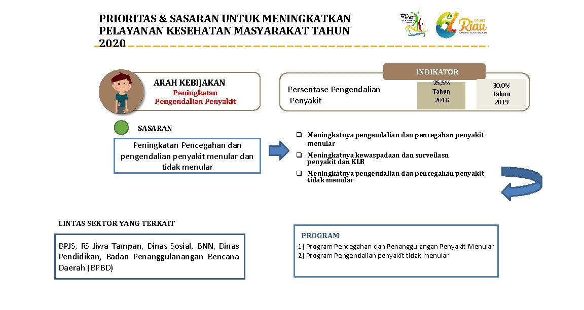 PRIORITAS & SASARAN UNTUK MENINGKATKAN PELAYANAN KESEHATAN MASYARAKAT TAHUN 2020 INDIKATOR ARAH KEBIJAKAN Peningkatan