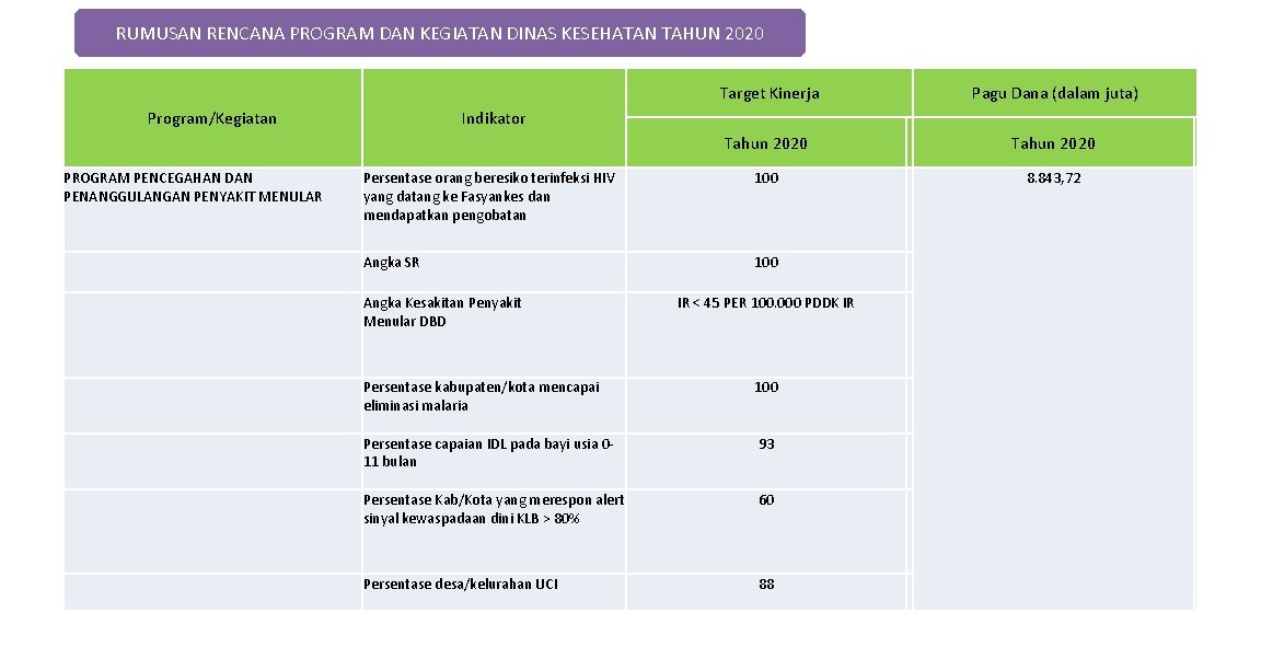 RUMUSAN RENCANA PROGRAM DAN KEGIATAN DINAS KESEHATAN TAHUN 2020 Target Kinerja Pagu Dana (dalam