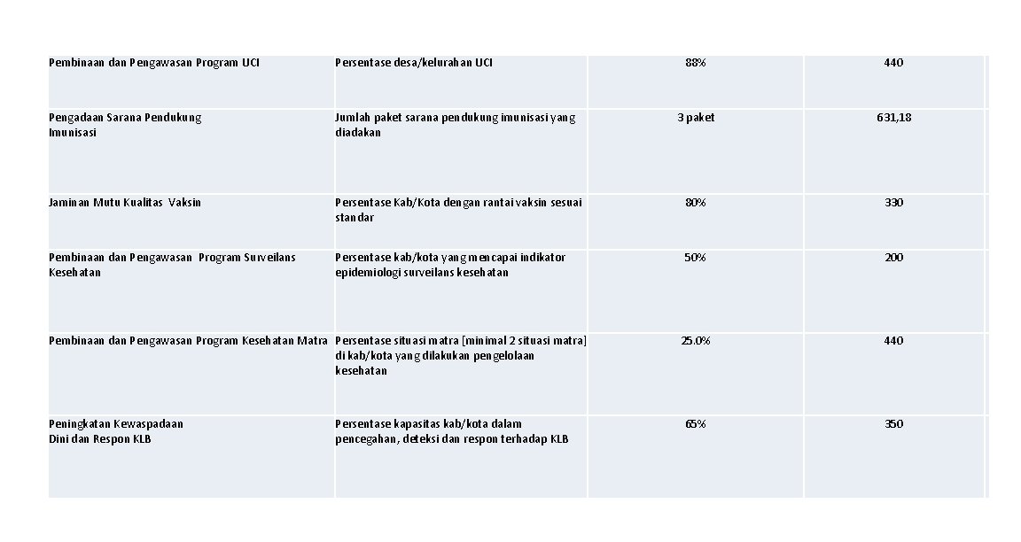 Pembinaan dan Pengawasan Program UCI Persentase desa/kelurahan UCI 88% 440 Pengadaan Sarana Pendukung Imunisasi