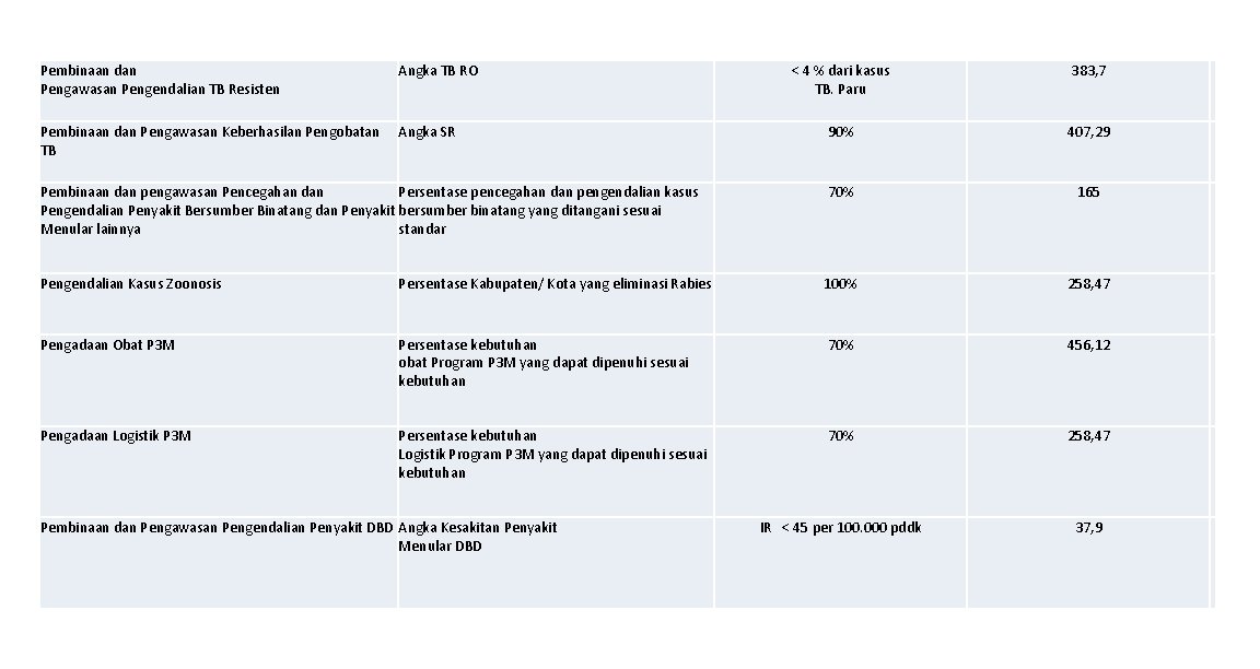 Pembinaan dan Pengawasan Pengendalian TB Resisten Angka TB RO < 4 % dari kasus