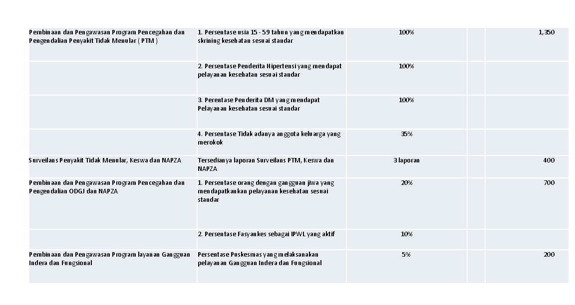 Pembinaan dan Pengawasan Program Pencegahan dan Pengendalian Penyakit Tidak Menular ( PTM ) 1.