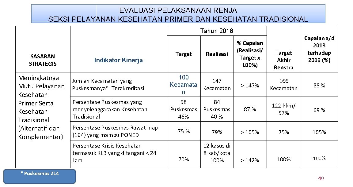 EVALUASI PELAKSANAAN RENJA SEKSI PELAYANAN KESEHATAN PRIMER DAN KESEHATAN TRADISIONAL Tahun 2018 SASARAN STRATEGIS