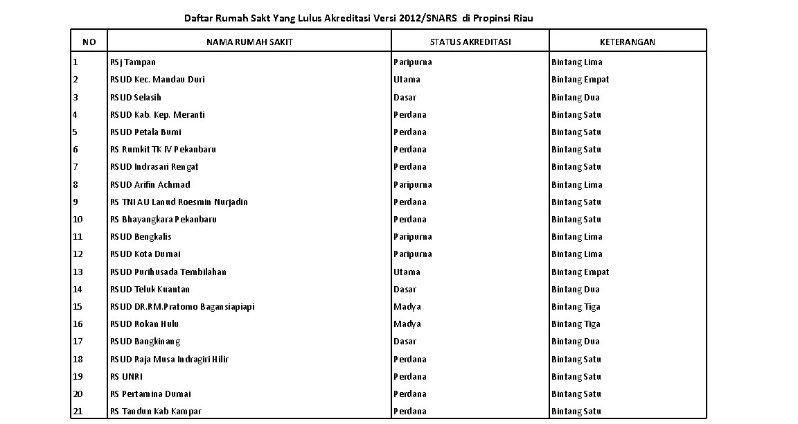 Daftar Rumah Sakt Yang Lulus Akreditasi Versi 2012/SNARS di Propinsi Riau NO NAMA RUMAH