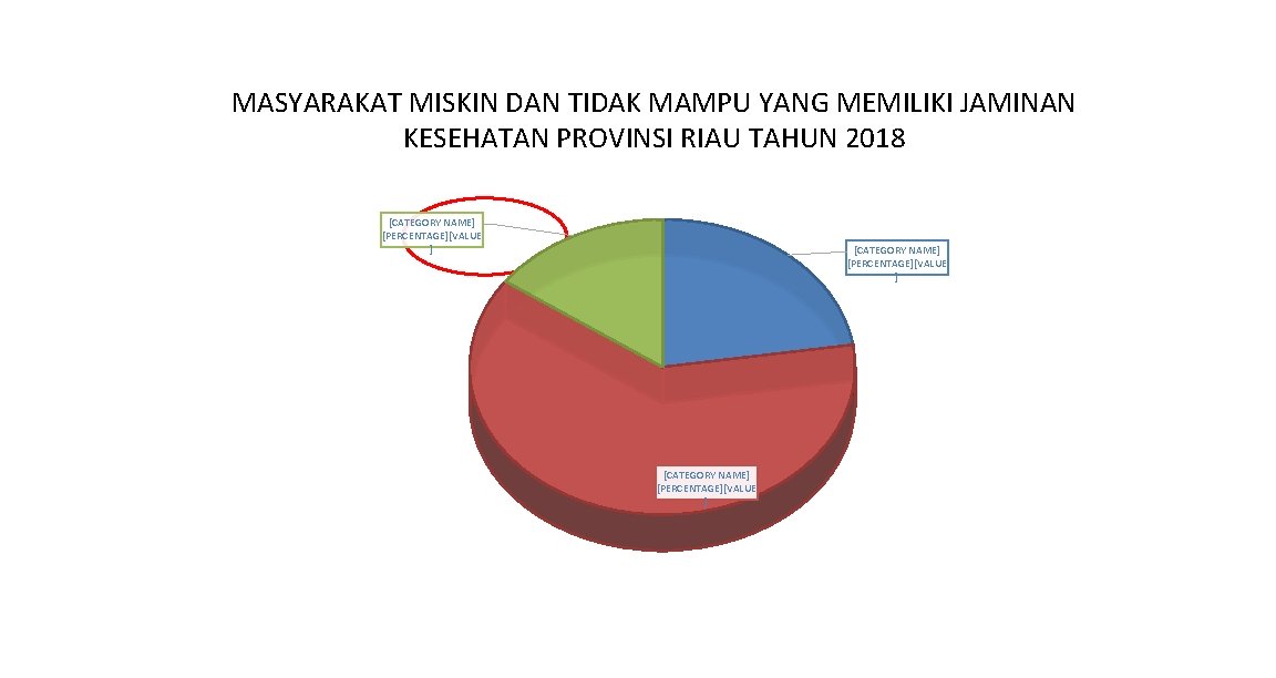 MASYARAKAT MISKIN DAN TIDAK MAMPU YANG MEMILIKI JAMINAN KESEHATAN PROVINSI RIAU TAHUN 2018 [CATEGORY