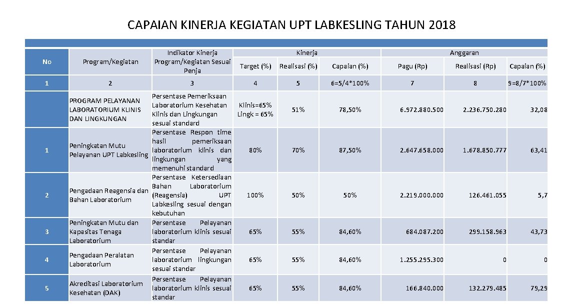CAPAIAN KINERJA KEGIATAN UPT LABKESLING TAHUN 2018 No Program/Kegiatan Indikator Kinerja Program/Kegiatan Sesuai Penja