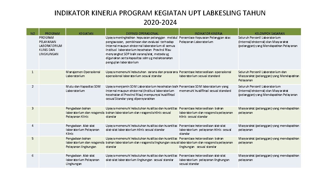 INDIKATOR KINERJA PROGRAM KEGIATAN UPT LABKESLING TAHUN 2020 -2024 NO PROGRAM PELAYANAN LABORATORIUM KLINIS