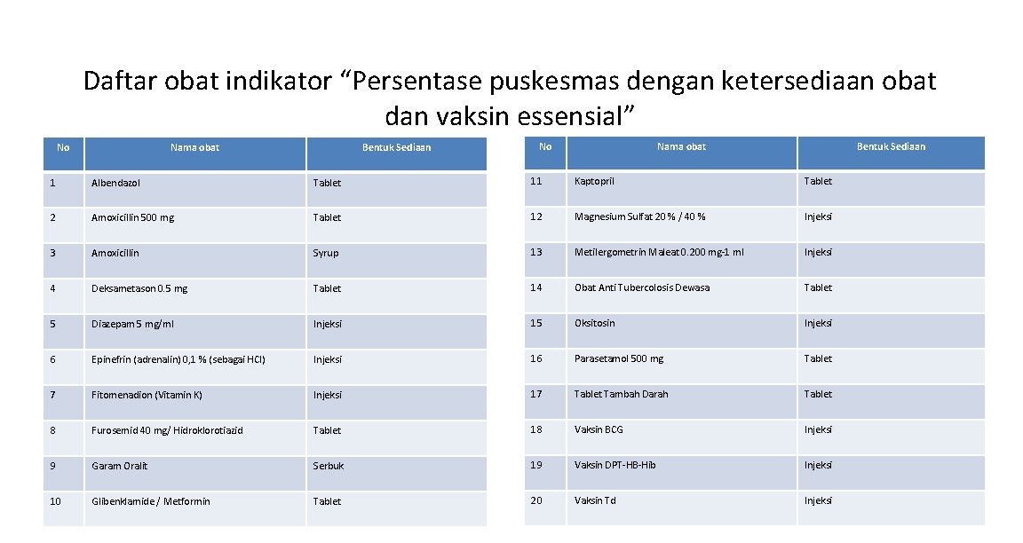 Daftar obat indikator “Persentase puskesmas dengan ketersediaan obat dan vaksin essensial” No Nama obat