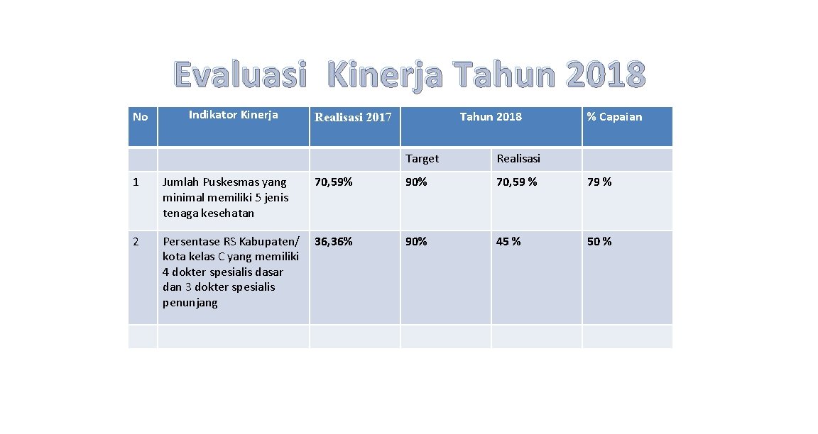 Evaluasi Kinerja Tahun 2018 No Indikator Kinerja Tahun 2018 Realisasi 2017 Target Realisasi %