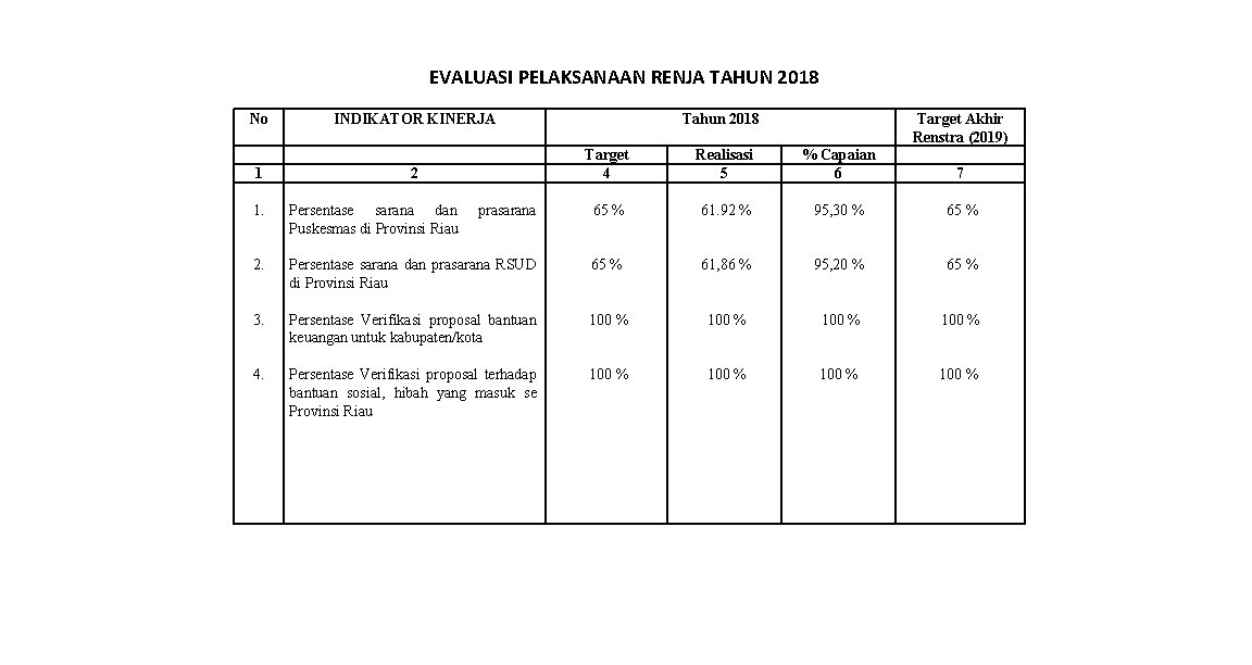 EVALUASI PELAKSANAAN RENJA TAHUN 2018 No 1 INDIKATOR KINERJA 2 Tahun 2018 Target Akhir