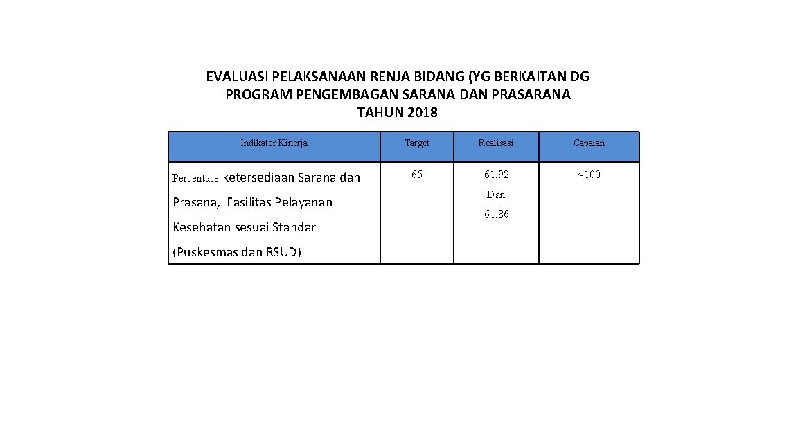 EVALUASI PELAKSANAAN RENJA BIDANG (YG BERKAITAN DG PROGRAM PENGEMBAGAN SARANA DAN PRASARANA TAHUN 2018