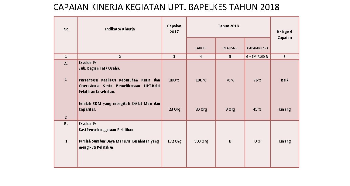 CAPAIAN KINERJA KEGIATAN UPT. BAPELKES TAHUN 2018 No Indikator Kinerja 1 2 A. Esselon