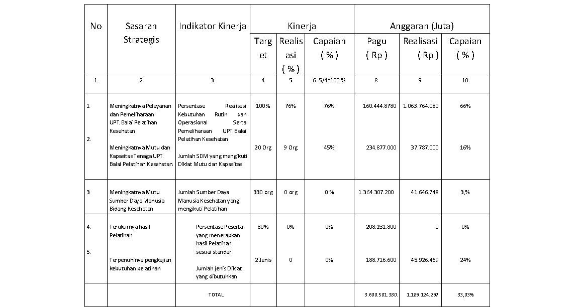 No Sasaran Strategis Indikator Kinerja 2 3 4 Meningkatnya Pelayanan dan Pemeliharaan UPT. Balai