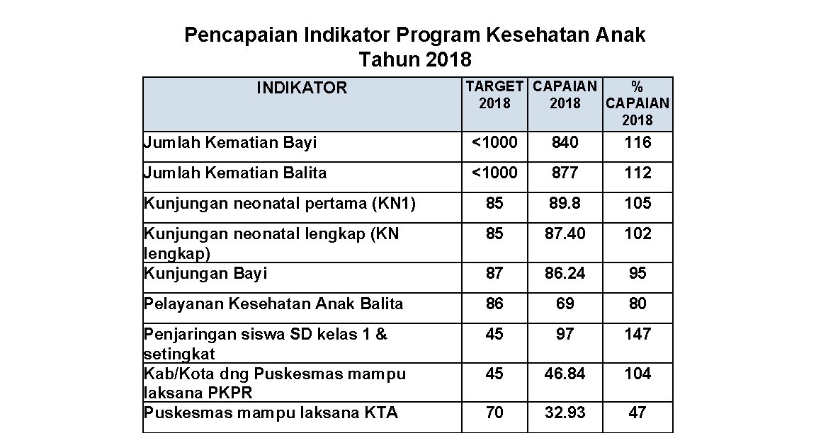 Pencapaian Indikator Program Kesehatan Anak Tahun 2018 INDIKATOR TARGET CAPAIAN % 2018 CAPAIAN 2018