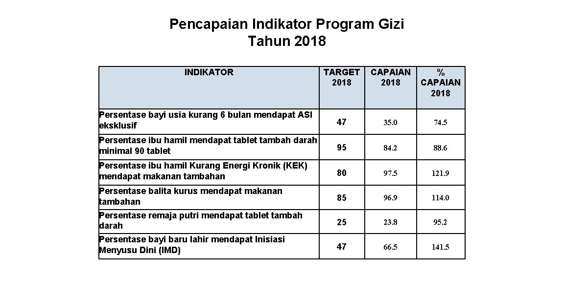 Pencapaian Indikator Program Gizi Tahun 2018 INDIKATOR TARGET 2018 CAPAIAN 2018 % CAPAIAN 2018