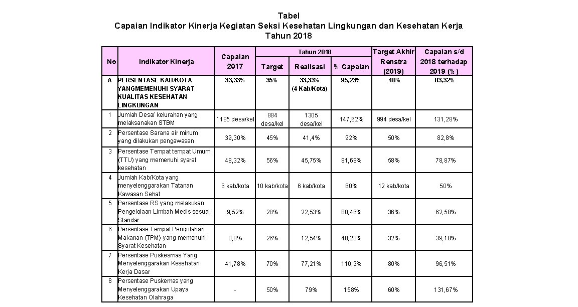 Tabel Capaian Indikator Kinerja Kegiatan Seksi Kesehatan Lingkungan dan Kesehatan Kerja Tahun 2018 No