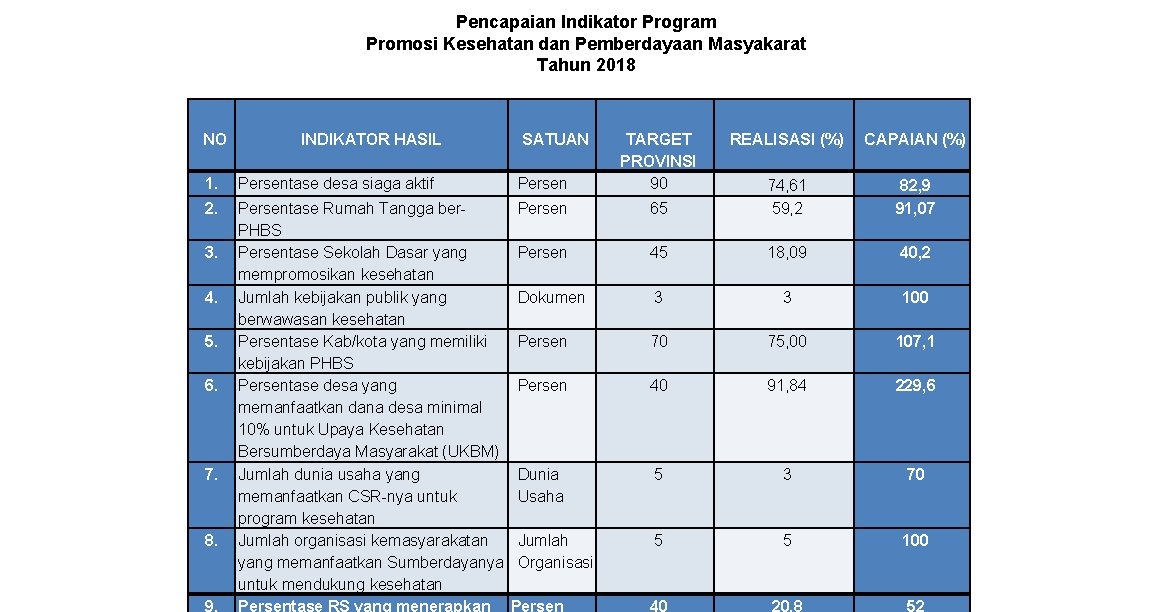 Pencapaian Indikator Program Promosi Kesehatan dan Pemberdayaan Masyakarat Tahun 2018 NO 1. Persentase desa