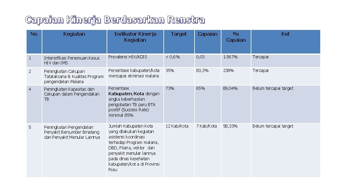 Capaian Kinerja Berdasarkan Renstra No Kegiatan Indikator Kinerja Kegiatan Target Capaian % Capaian Ket