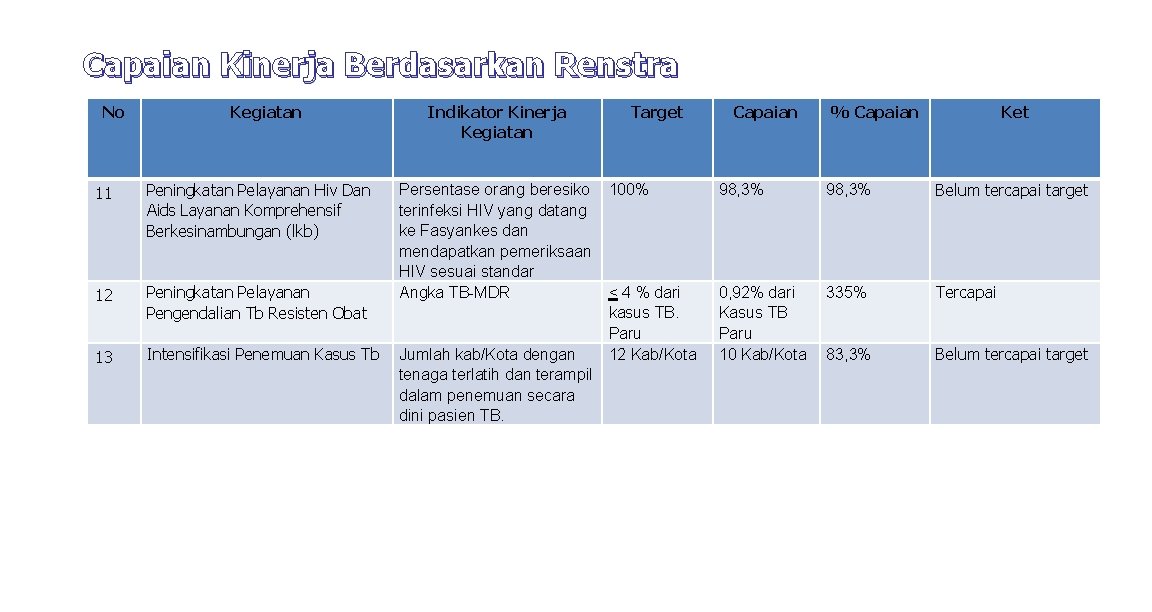 Capaian Kinerja Berdasarkan Renstra No Kegiatan 11 Peningkatan Pelayanan Hiv Dan Aids Layanan Komprehensif