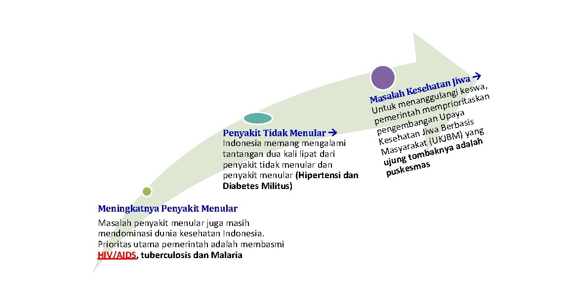 Penyakit Tidak Menular Indonesia memang mengalami tantangan dua kali lipat dari penyakit tidak menular