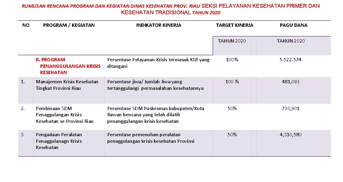 RUMUSAN RENCANA PROGRAM DAN KEGIATAN DINAS KESEHATAN PROV. RIAU SEKSI PELAYANAN KESEHATAN PRIMER DAN