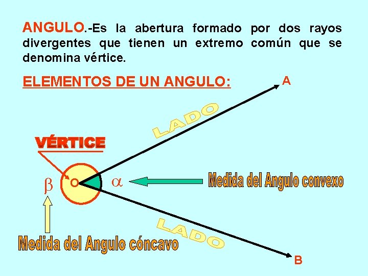 ANGULO. -Es la abertura formado por dos rayos divergentes que tienen un extremo común