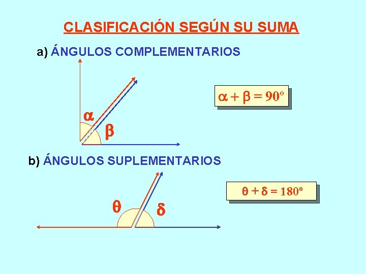CLASIFICACIÓN SEGÚN SU SUMA a) ÁNGULOS COMPLEMENTARIOS = 90º b) ÁNGULOS SUPLEMENTARIOS + =