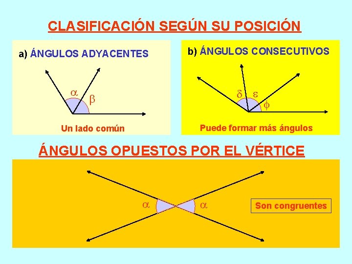 CLASIFICACIÓN SEGÚN SU POSICIÓN a) ÁNGULOS ADYACENTES b) ÁNGULOS CONSECUTIVOS Puede formar más ángulos