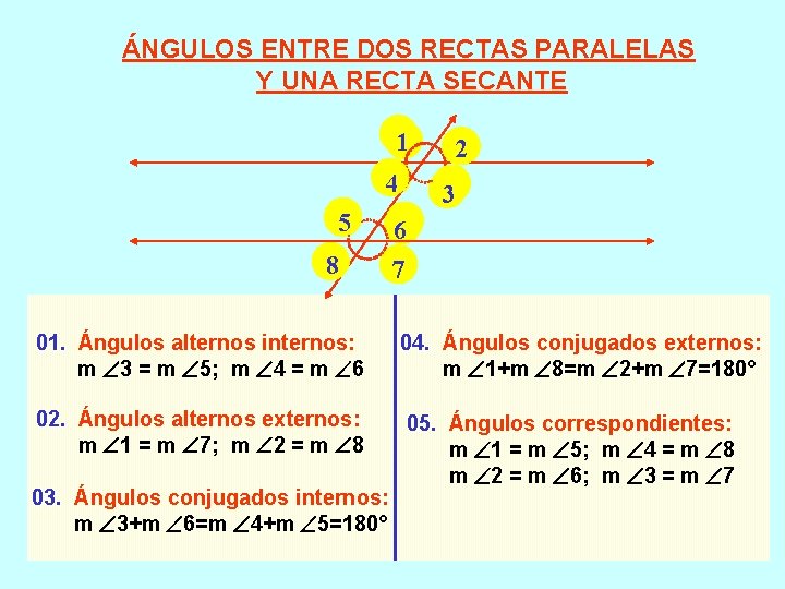 ÁNGULOS ENTRE DOS RECTAS PARALELAS Y UNA RECTA SECANTE 1 4 5 8 2
