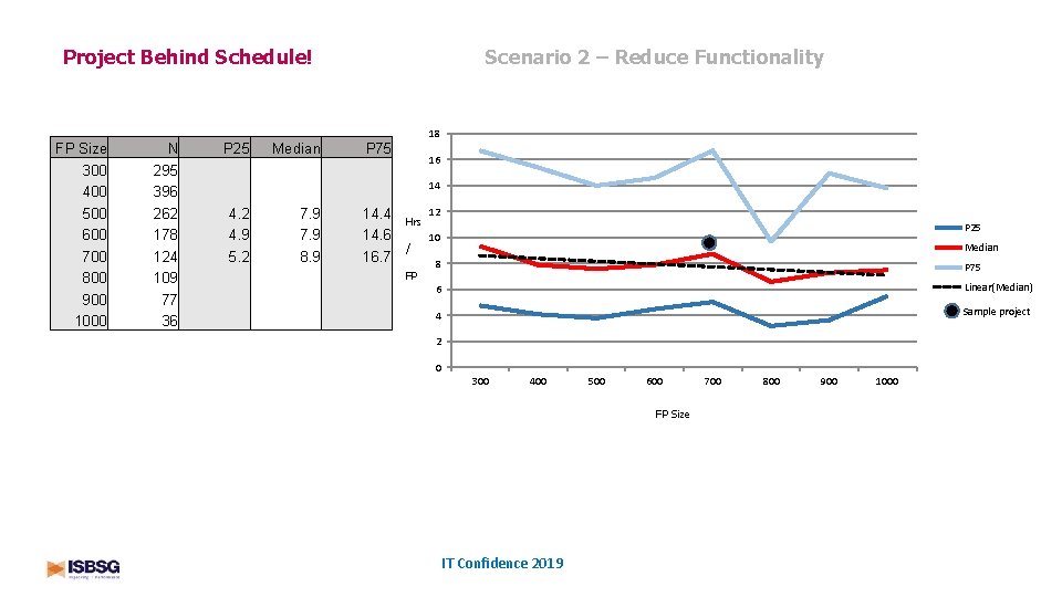 Scenario 2 – Reduce Functionality Project Behind Schedule! 18 FP Size 300 400 500