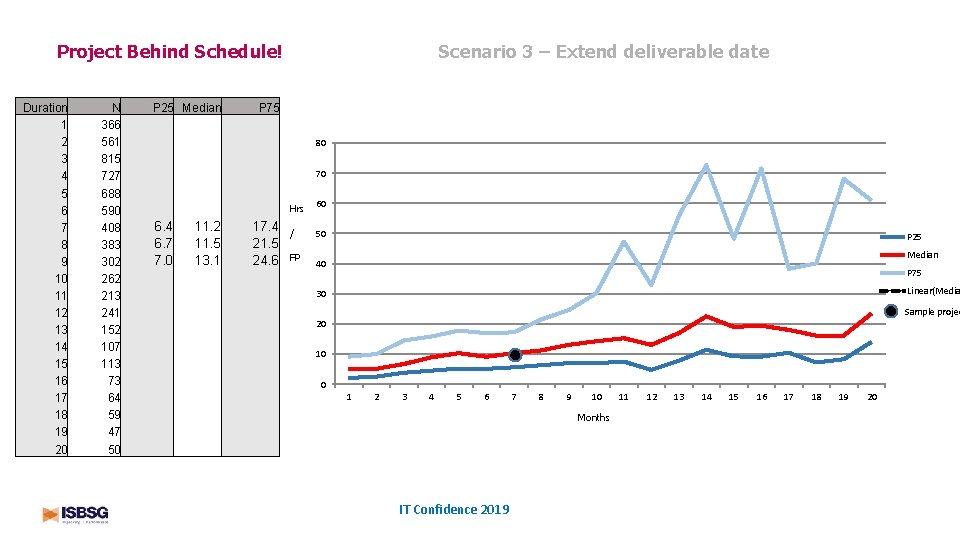 Scenario 3 – Extend deliverable date Project Behind Schedule! Duration 1 2 3 4
