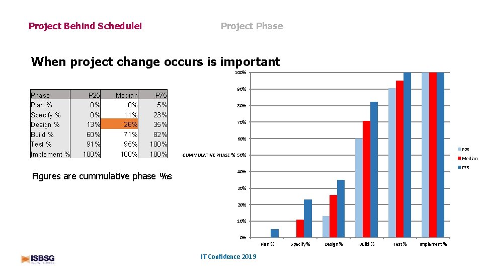 Project Phase Project Behind Schedule! When project change occurs is important 100% Phase Plan