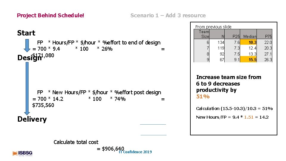 Scenario 1 – Add 3 resource Project Behind Schedule! Start FP * Hours/FP *
