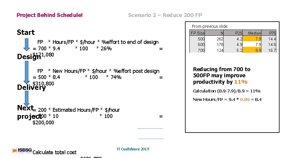 Scenario 2 – Reduce 200 FP Project Behind Schedule! From previous slide Start FP
