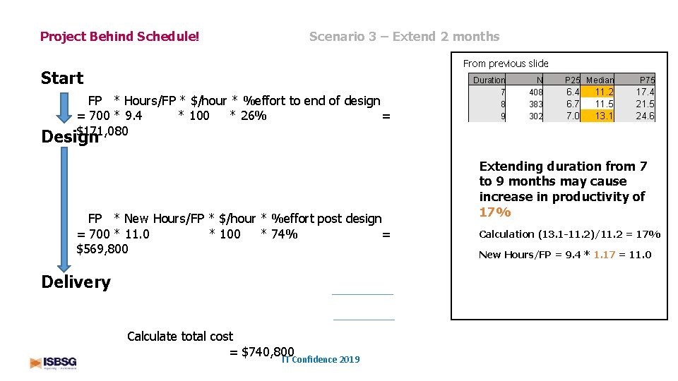 Scenario 3 – Extend 2 months Project Behind Schedule! From previous slide Start FP