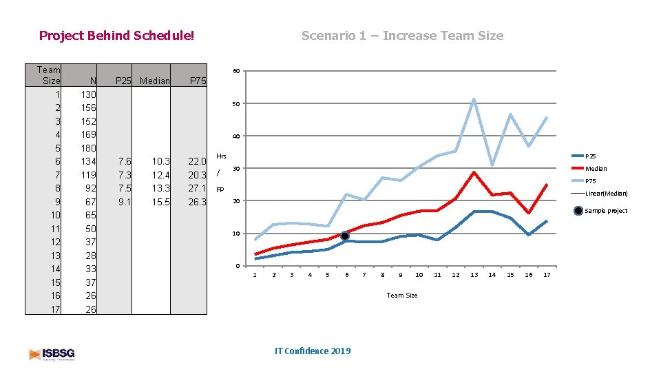 Scenario 1 – Increase Team Size Project Behind Schedule! Team Size 1 2 3