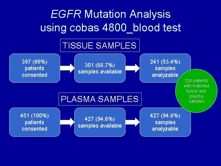 EGFR Mutation Analysis using cobas 4800_blood test TISSUE SAMPLES 397 (88%) patients consented 301