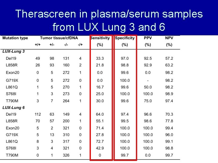 Therascreen in plasma/serum samples from LUX Lung 3 and 6 