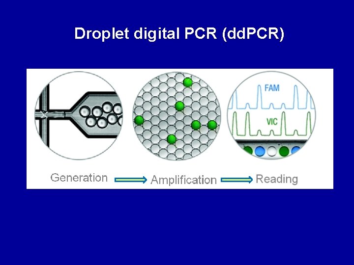 Droplet digital PCR (dd. PCR) Hindson et al. Analytical chemistry 2011 