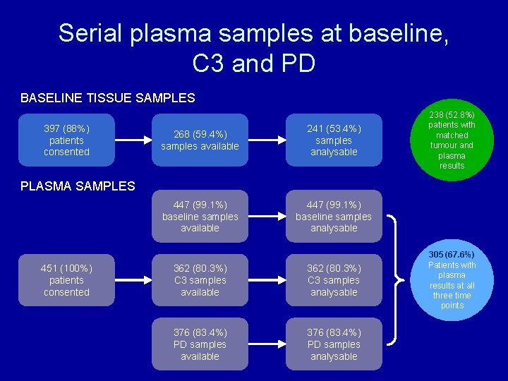 Serial plasma samples at baseline, C 3 and PD BASELINE TISSUE SAMPLES 397 (88%)