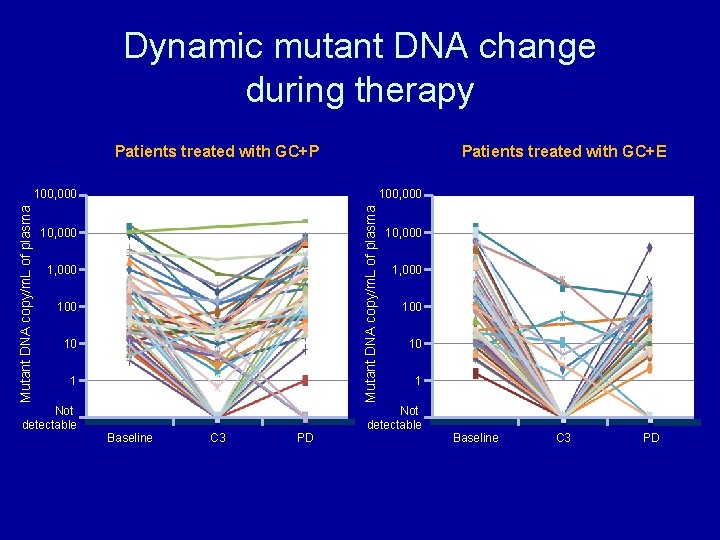 Dynamic mutant DNA change during therapy Patients treated with GC+P Patients treated with GC+E