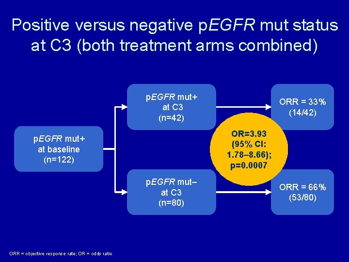Positive versus negative p. EGFR mut status at C 3 (both treatment arms combined)