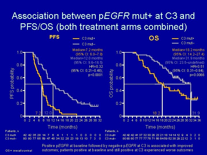 Association between p. EGFR mut+ at C 3 and PFS/OS (both treatment arms combined)