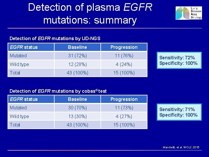 Detection of plasma EGFR mutations: summary Detection of EGFR mutations by UD-NGS EGFR status