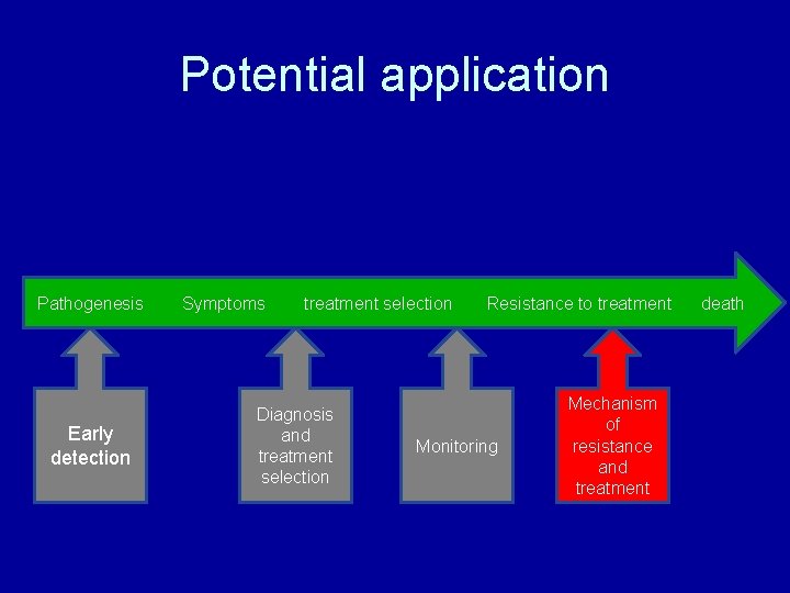 Potential application Pathogenesis Early detection Symptoms treatment selection Diagnosis and treatment selection Resistance to