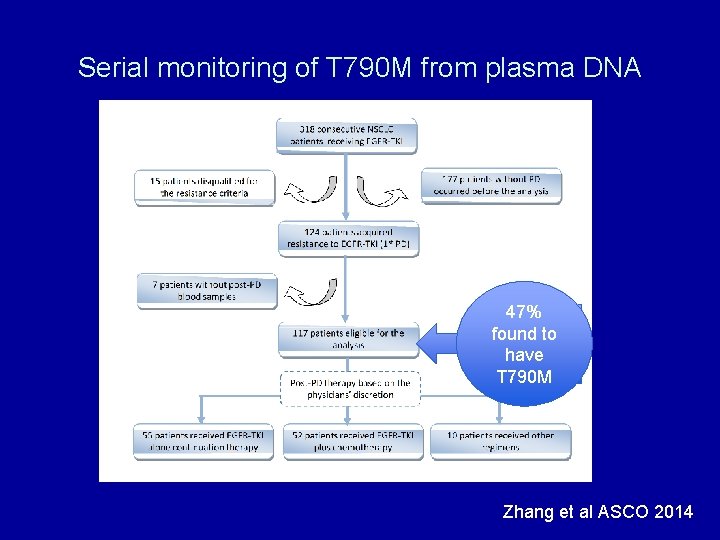 Serial monitoring of T 790 M from plasma DNA 47% found to Droplet have.