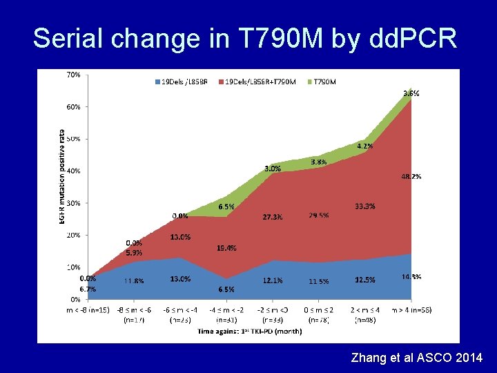 Serial change in T 790 M by dd. PCR Zhang et al ASCO 2014
