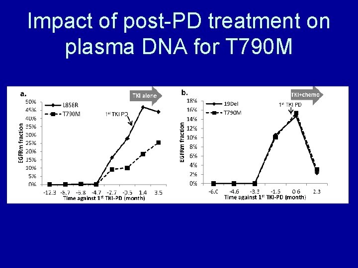 Impact of post-PD treatment on plasma DNA for T 790 M 