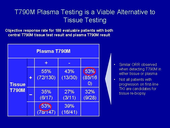 T 790 M Plasma Testing is a Viable Alternative to Tissue Testing Objective response