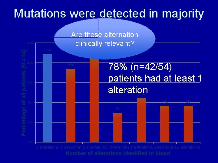 Mutations were detected in majority of patients Are these alternation clinically relevant? Percentage of