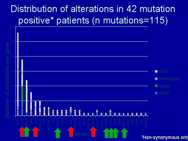 Distribution of alterations in 42 mutation positive* patients (n mutations=115) 25 20 15 25